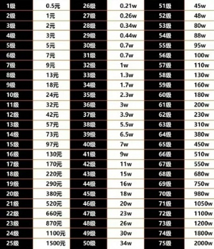 抖音等级价目表1-75