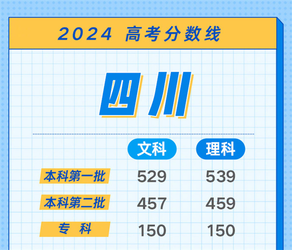 高考分数线什么时候出来公布2024