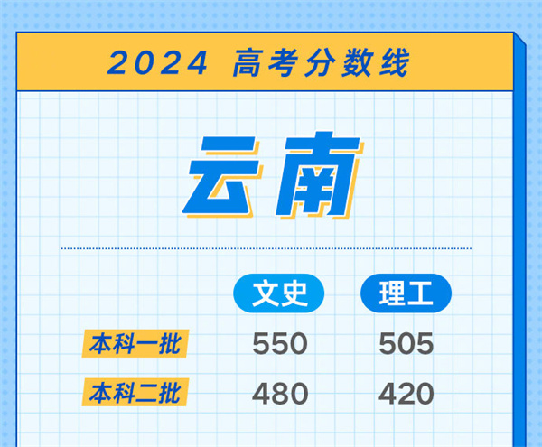 高考分数线什么时候出来公布2024