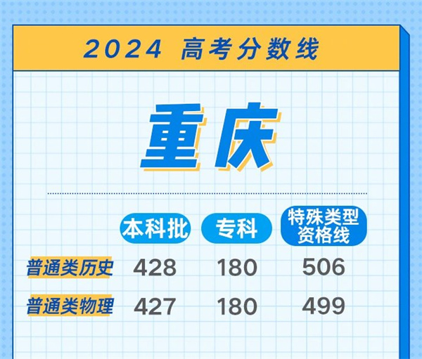 2024年高考分数线会降还是升