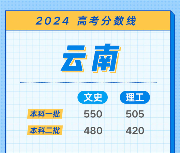 2024年高考分数线会降还是升