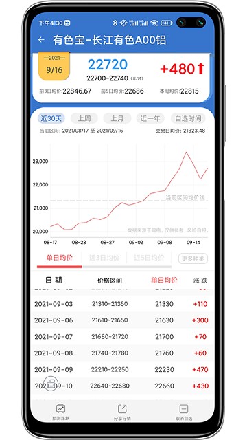 有色宝app下载-有色宝今日铝价行情下载v3.6.51 安卓版 运行截图2