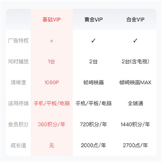 爱奇艺基础会员可以登录几个设备上